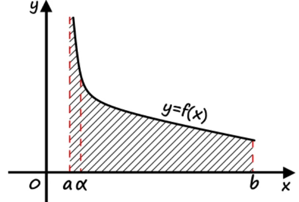 Rysunek 14: Interpretacja geometryczna całki niewłaściwej Riemanna II rodzaju w przedziale 