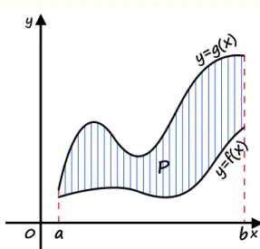 Rysunek 18: Pole   figury ograniczonej przez wykresy funkcji   i   oraz proste   i 