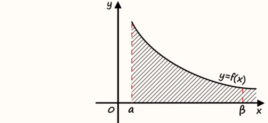 Rysunek 1: Interpretacja geometryczna całki niewłaściwej Riemanna I rodzaju w przedziale 