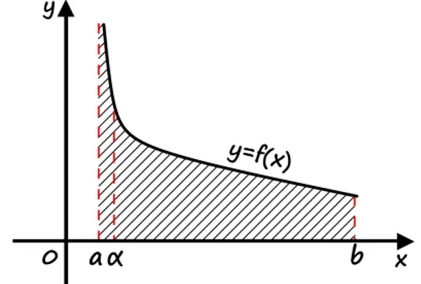 Rysunek 5: Interpretacja geometryczna całki niewłaściwej Riemanna II rodzaju w przedziale 