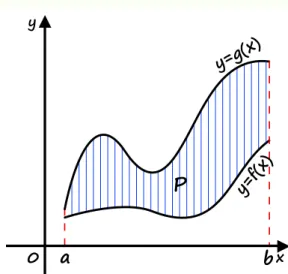 Rysunek 4: Pole   figury ograniczonej przez wykresy funkcji   i   oraz proste   i 