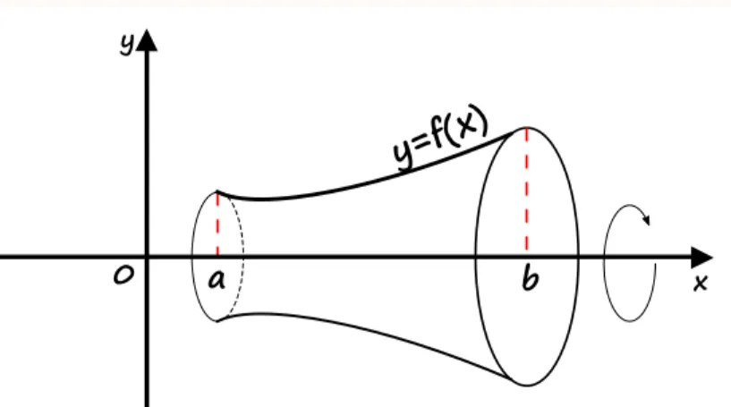 Rysunek 1: Bryła uzyskana w wyniku obrotu wykresu funkcji   wokół osi 