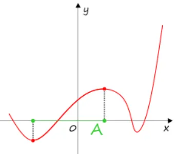 Rysunek 25: Funkcja nieróżnowartościowa, która jest różnowartościowa na zbiorze 
