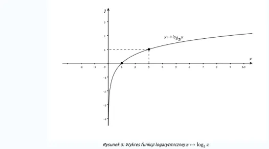 Rysunek 5: Wykres funkcji logarytmicznej 