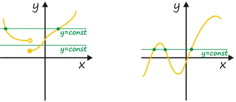 Rysunek 5: Funkcje nieróżnowartościowe. Istnieją proste poziome przecinające wykres w kilku punktach