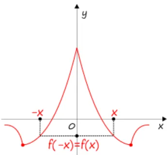 Rysunek 3: Funkcja parzysta. Wykres symetryczny względem osi 