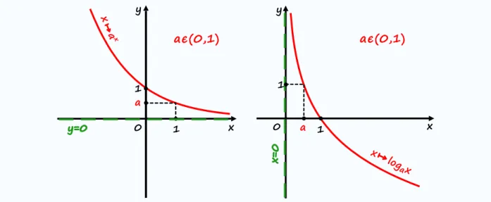 Rysunek 5: Funkcja wykładnicza o podstawie ułamkowej   jest funkcją malejącą. Odwrotna do niej funkcja logarytmiczna o tej samej podstawie jest również malejąca