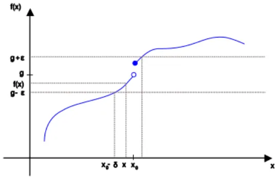 Rysunek 6: Interpretacja geometryczna definicji Cauchy'ego granicy lewostronnej funkcji w punkcie