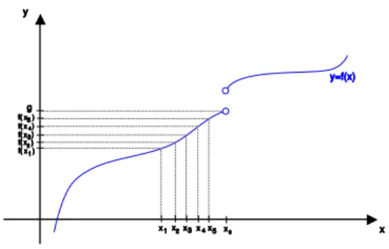 Rysunek 8: Interpretacja geometryczna definicji Heinego granicy lewostronnej funkcji w punkcie