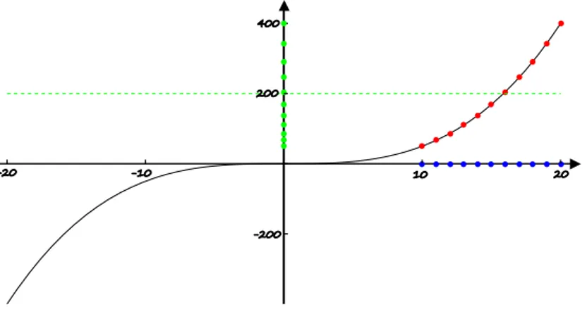 Rysunek 5: Interpretacja geometryczna granicy niewłaściwej funkcji w 