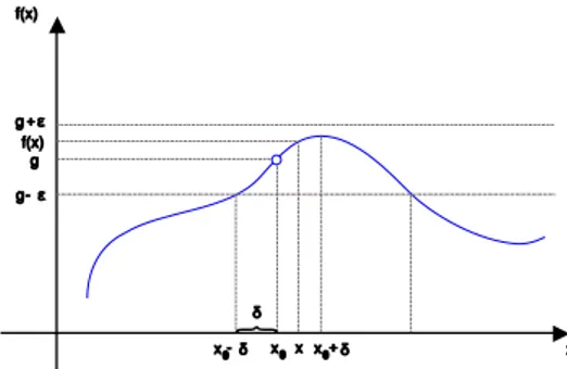 Rysunek 1: Interpretacja geometryczna definicji Cauchy'ego granicy funkcji w punkcie