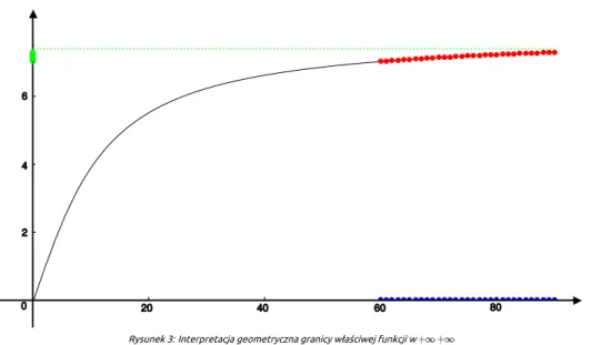 Rysunek 3: Interpretacja geometryczna granicy właściwej funkcji w 