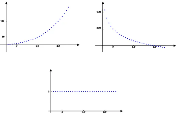 Rysunek 2: Wykresy trzech ciągów o różnej monotoniczności