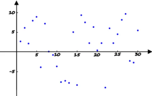 Rysunek 3: Wykres ciągu, który nie jest ciągiem monotonicznym