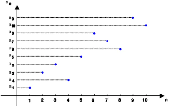 Rysunek 1: Wykres ciągu składający się z izolowanych punktów w układzie współrzędnych