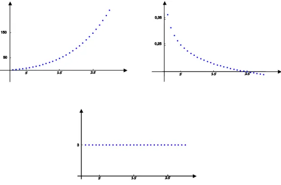 Rysunek 1: Wykresy trzech ciągów o różnej monotoniczności