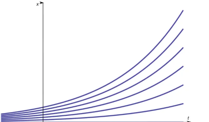Rysunek 2: Graficzna reprezentacja zbioru rozwiązań równania (2), odpowiadających różnym wartościom parametru  C ≥ 0 , na płaszczyźnie fazowej  (t, x)