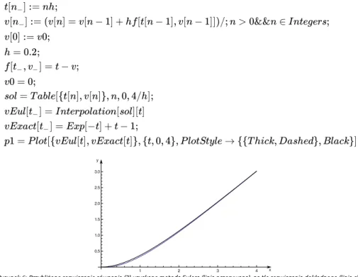 Rysunek 6: Przybliżone rozwiązanie równania (2) uzyskane metodą Eulera (linia przerywana), na tle rozwiązania dokładnego (linia ciągła)