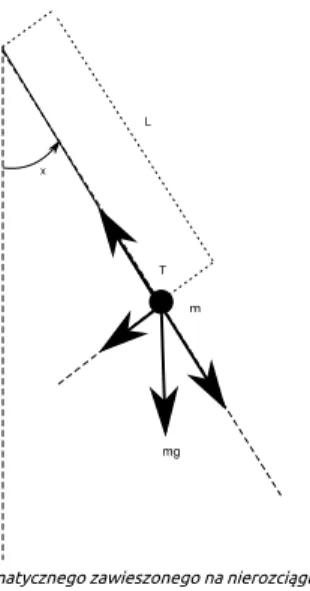 Rysunek 1: Model wahadła matematycznego zawieszonego na nierozciągliwej nici w polu grawitacyjnym