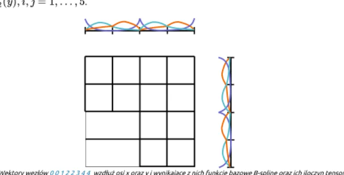 Rysunek 18: Wektory węzłów 0 0 1 2 2 3 4 4  wzdłuż osi x oraz y i wynikajace z nich funkcje bazowe B-spline oraz ich iloczyn tensorowy.