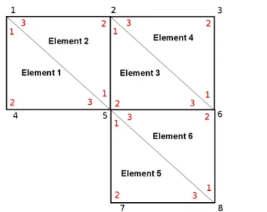 Rysunek 21: Mapa pomiędzy numeracją globalną funkcji związanych z wierzchołkami trójkątów a numeracją lokalną w poszczególnych trójkątach.