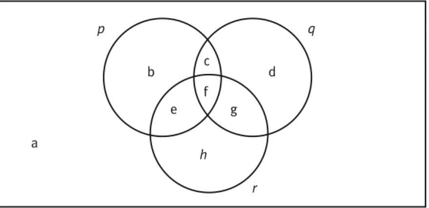 Diagram dla trzech zmiennych zdaniowych p, q, r jest przedstawiony na rys. 1. Na tym diagramie: