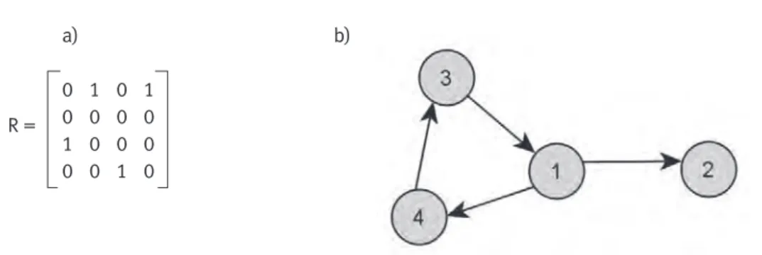 Graf relacji przechodniej charakteryzuje się tym, że jeżeli istnieje łuk od węzła x do węzła y i od węzła y do  węzła z, to istnieje także łuk idący „na skróty” od węzła x do węzła z