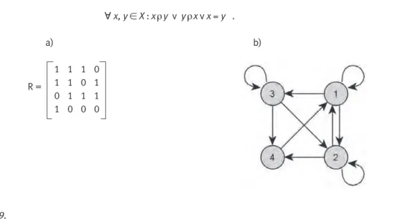 Graf relacji spójnej charakteryzuje się tym, że pomiędzy dwoma różnymi jego węzłami istnieje łuk co najmniej  w jednym kierunku