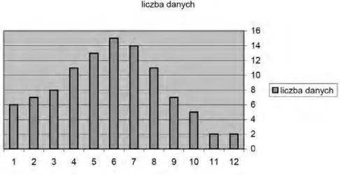 Wykres słupkowy początkowego histogramu, przed łączeniem przylegających przedziałów zawierających  mniej niż 5 danych jest przedstawiony na rys.1