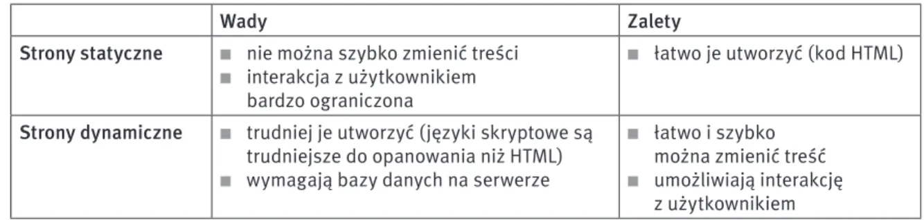 Tabela 2. Wady i zalety stron statycznych i dynamicznych