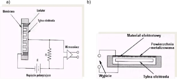 Rysunek 16. Zasada działania mikrofonu pojemnościowego a) i elektretowego b) 1.3.3 Parametry mikrofonów