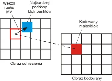 Rysunek 30. Sposób kodowania obrazów typu P