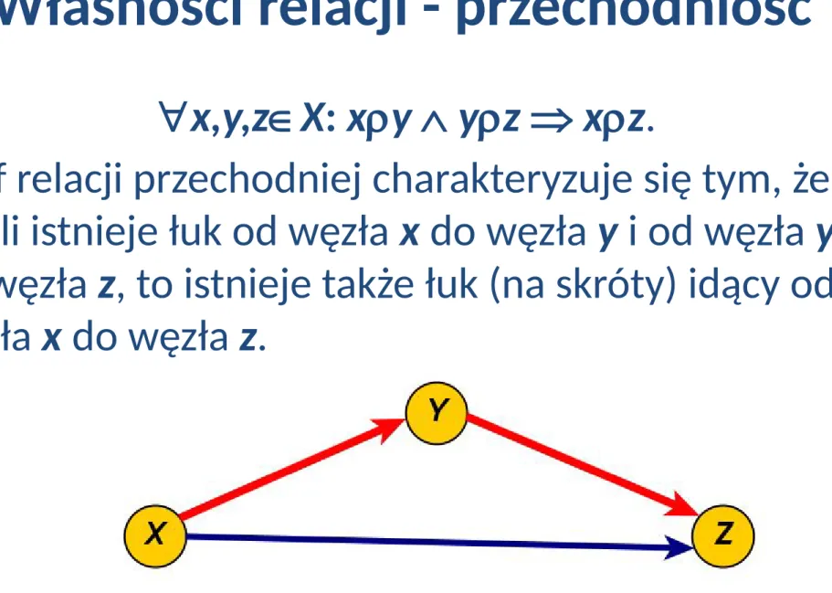 Graf relacji przechodniej charakteryzuje się tym, że  jeżeli istnieje łuk od węzła x do węzła y i od węzła y  do węzła z, to istnieje także łuk (na skróty) idący od  węzła x do węzła z.