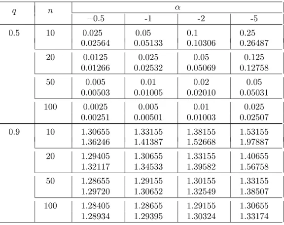 Table 1. Optimal values of k (first row) and λ (second row) q n α −0.5 -1 -2 -5 0.5 10 0.025 0.05 0.1 0.25 0.02564 0.05133 0.10306 0.26487 20 0.0125 0.025 0.05 0.125 0.01266 0.02532 0.05069 0.12758 50 0.005 0.01 0.02 0.05 0.00503 0.01005 0.02010 0.05031 10