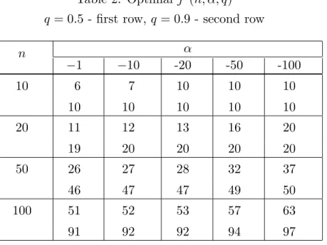 Table 2. Optimal j ∗ (n, α, q) q = 0.5 - first row, q = 0.9 - second row n α −1 −10 -20 -50 -100 10 6 7 10 10 10 10 10 10 10 10 20 11 12 13 16 20 19 20 20 20 20 50 26 27 28 32 37 46 47 47 49 50 100 51 52 53 57 63 91 92 92 94 97 References