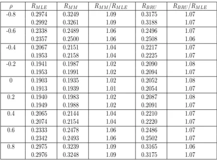 Fig, 4. Risk functions of estimators constructed by the Method of Moments