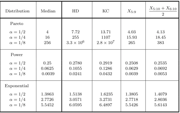 Table 1. Medians of estimators (simulated)