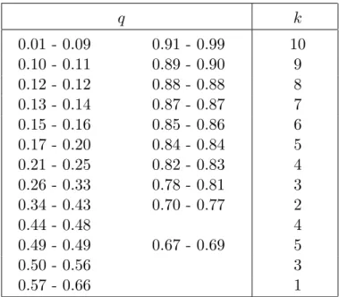 Fig. 2.4.7 exhibits the Mean Square Error of the Kaigh-Lachenbruch estimator with k = k(q) optimal for the exponential parent distribution.