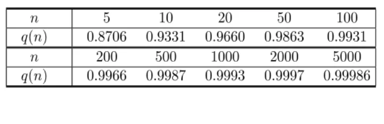 Table 1 n 5 10 20 50 100 q(n) 0.8706 0.9331 0.9660 0.9863 0.9931 n 200 500 1000 2000 5000 q(n) 0.9966 0.9987 0.9993 0.9997 0.99986 Table 2 q 0.9 0.95 0.99 0.999 0.9999 0.99999 n(q) 7 14 69 693 6932 69315 1 a Rys