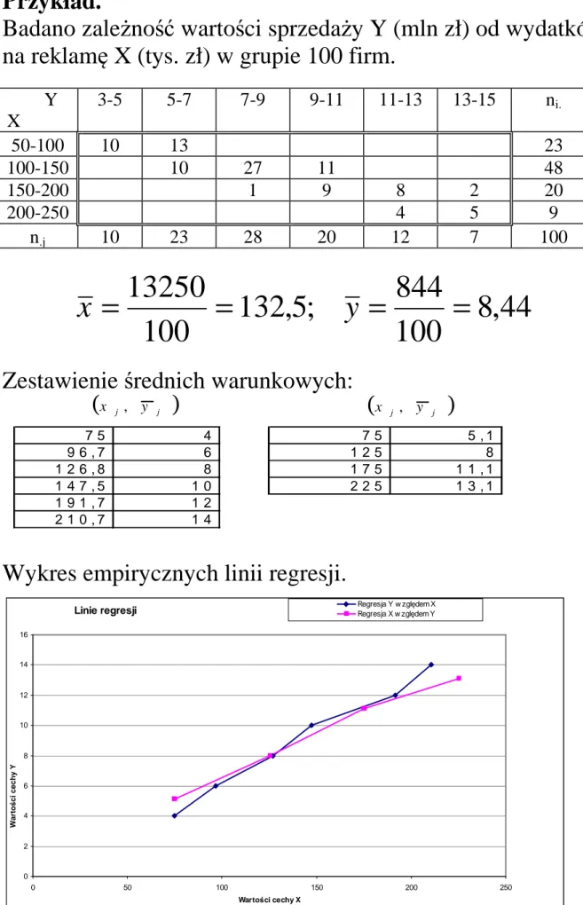 Wykres empirycznych linii regresji. 