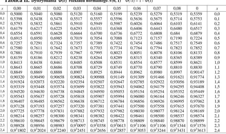 Tablica II.   Dystrybuanta  (x)  rozkładu normalnego N(0, 1)    (-x) = 1 - (x) 