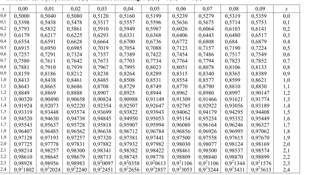 Tablica II.   Dystrybuanta    (x)  rozkładu normalnego N(0, 1)      (-x) = 1 -   (x)  x  0,00  0,01  0,02  0,03  0,04  0,05  0,06  0,07  0,08  0,09  x  0,0  0,5000  0,5040  0,5080  0,5120  0,5160  0,5199  0,5239  0,5279  0,5319  0,5359  0,0  0,1  0,5398