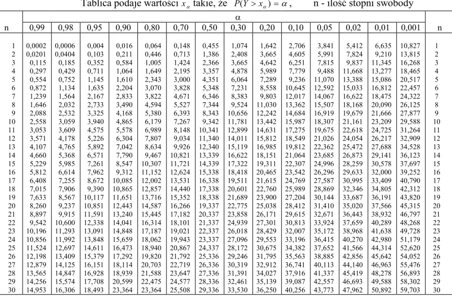 Tablica  rozkładu chi kwadrat 