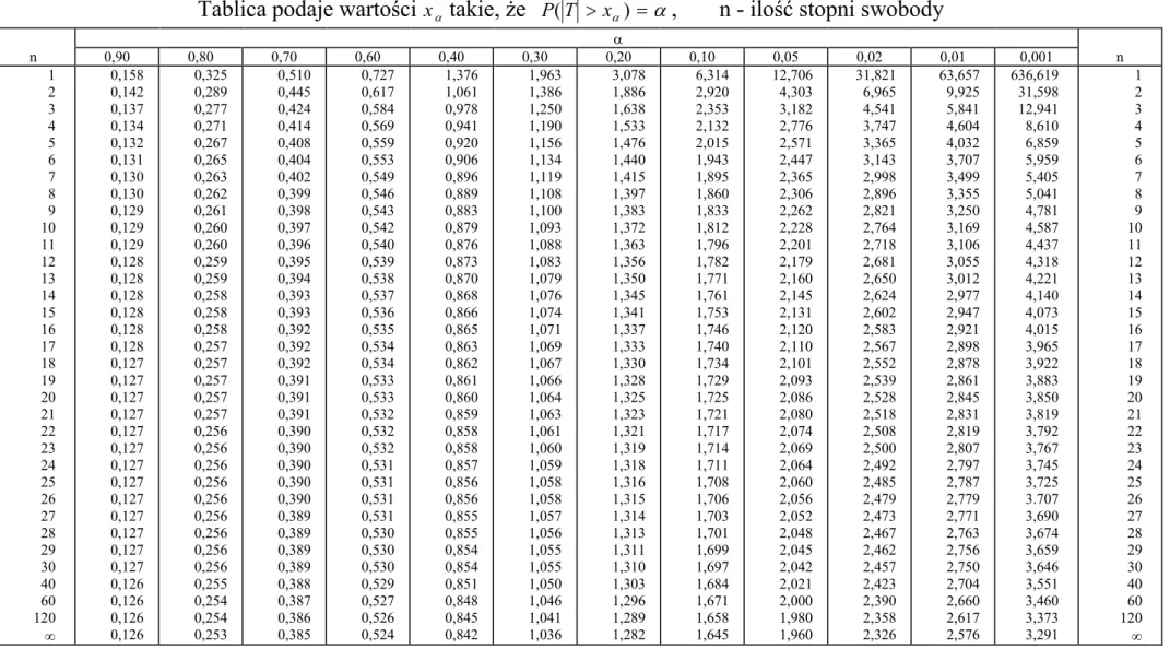 Tablica IV.  Tablica  rozkładu Studenta 