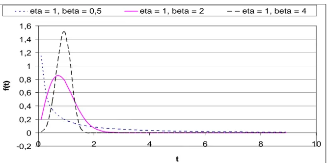 Wykres gęstości dla wybranych parametrów:  -0,20 0,20,40,60,811,21,41,6 0 2 4 6 8 10 tf(t)