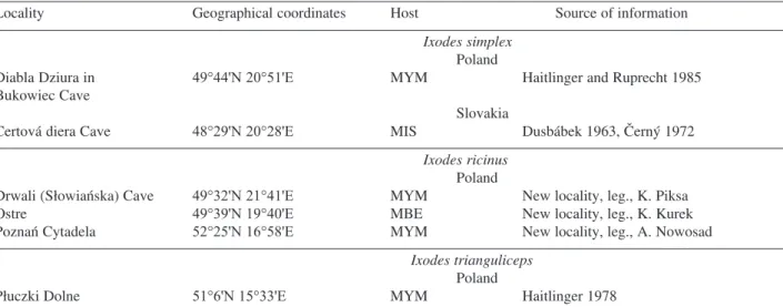 Table 4. Localities of Ixodes simplex, Ixodes ricinus and Ixodes trianguliceps parasitizing bats in Poland and Slovakia
