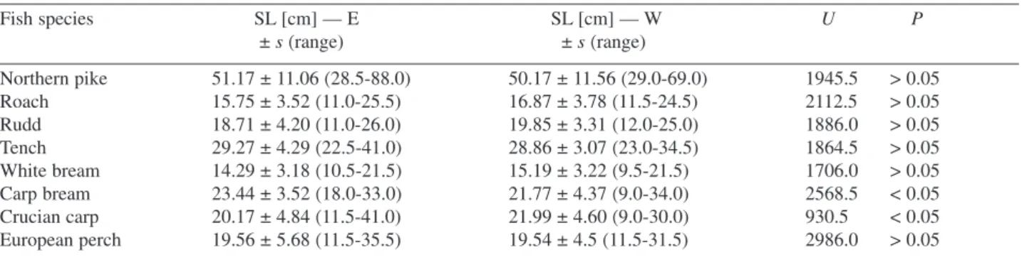 Table 2. Comparison of the standard length (SL) of fish sampled in the eastern (E) and western (W) part of Oświn Lake