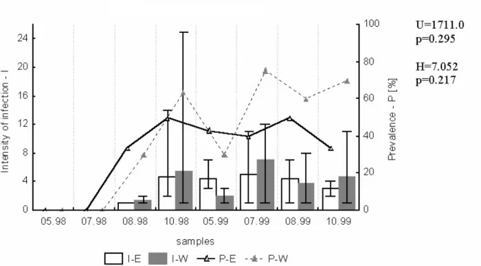Fig. 2. Prevalence (P) and intensity of infection (I) of pike with Tetraonchus monenteron in samples from eastern (E) and western (W) part of Oświn Lake