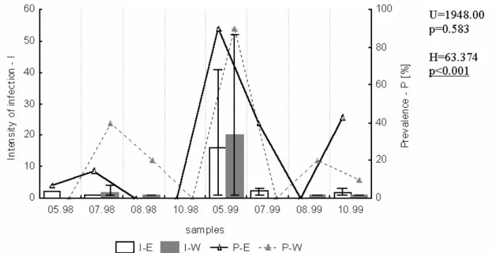 Fig. 6. Prevalence (P) and intensity of infection (I) of carp bream with Dactylogyrus auriculatus in samples from eastern (E) and western (W) part of Oświn Lake