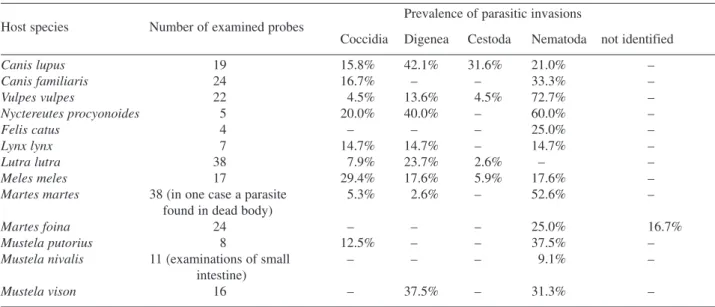 Table 1. Results of coproscopic examination of carnivorous mammals from Białowieża Primeval Forest Prevalence of parasitic invasions Host species Number of examined probes